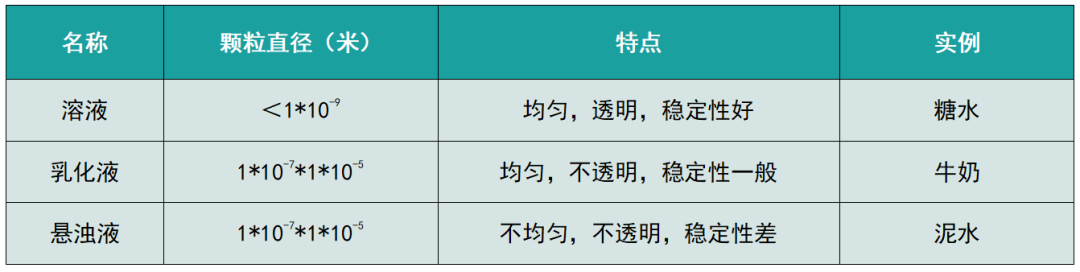 溶液、乳化液與懸浮液的區別