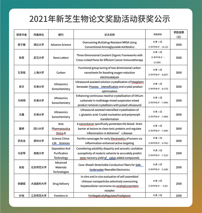 論文獎勵活動(dòng)公示