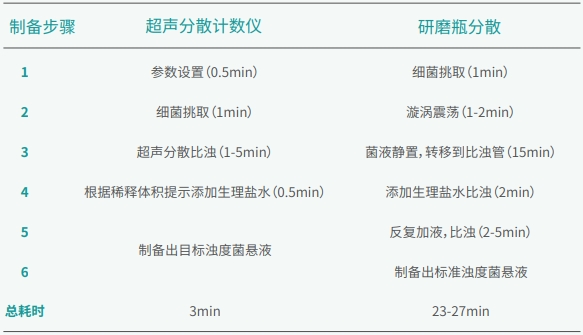 菌液制備過(guò)程對比