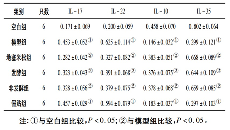 空白組和支氣管哮喘各組大鼠肺組織中IL－17、IL－22、IL－10、IL－35蛋白相對表達量比較(x±s)