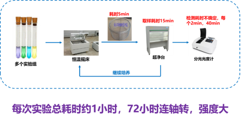 傳統實(shí)驗