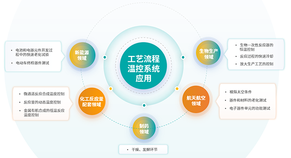 工藝流程溫控系統的相關(guān)應用