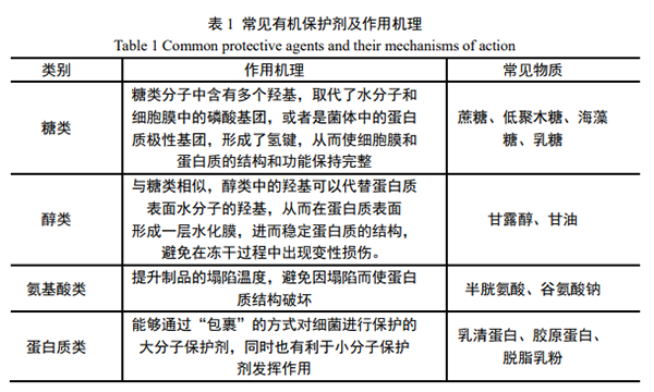 常見(jiàn)的有機保護劑