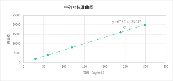 甲硝唑對照品標準曲線(xiàn)