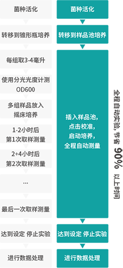 實(shí)驗過(guò)程
